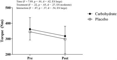 Carbohydrate mouth rinse failed to reduce central fatigue, lower perceived exertion, and improve performance during incremental exercise